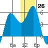 Dora Harbor tide chart for Monday, December 26, 2022