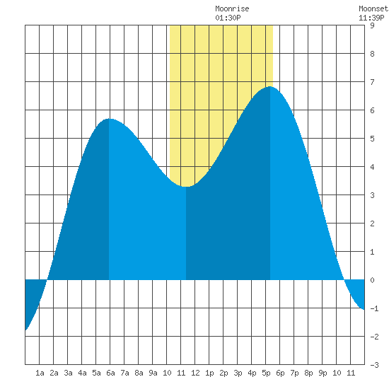 Dora Harbor tide chart for Tuesday, December 27, 2022