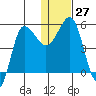 Dora Harbor tide chart for Tuesday, December 27, 2022