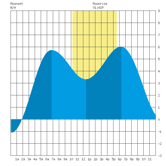Dora Harbor tide chart for Wednesday, December 28, 2022