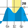 Dora Harbor tide chart for Wednesday, December 28, 2022
