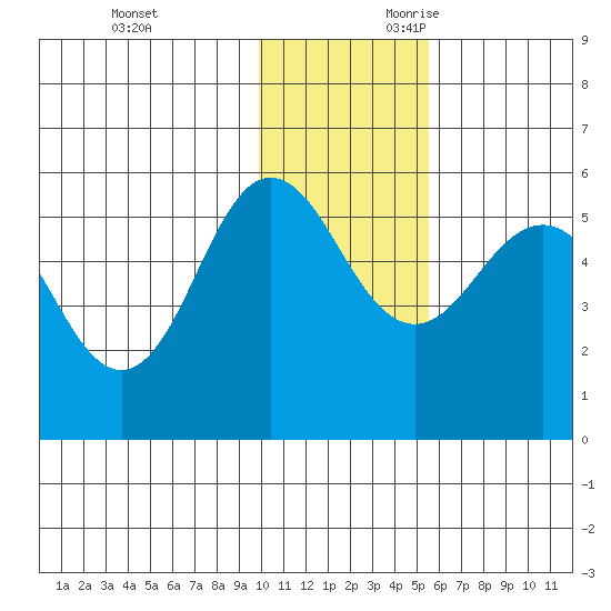 Dora Harbor tide chart for Friday, December 2, 2022
