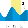 Dora Harbor tide chart for Friday, December 2, 2022