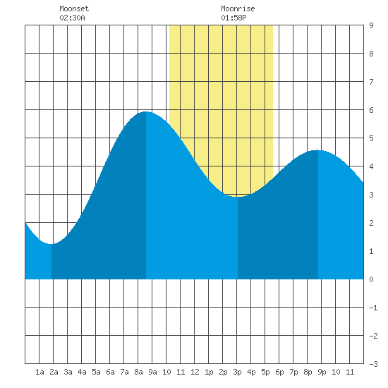 Dora Harbor tide chart for Friday, December 30, 2022