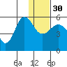Dora Harbor tide chart for Friday, December 30, 2022