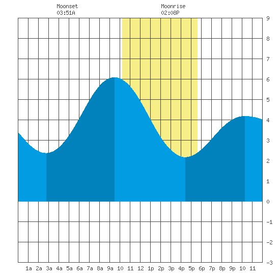 Dora Harbor tide chart for Saturday, December 31, 2022