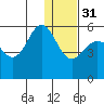Dora Harbor tide chart for Saturday, December 31, 2022