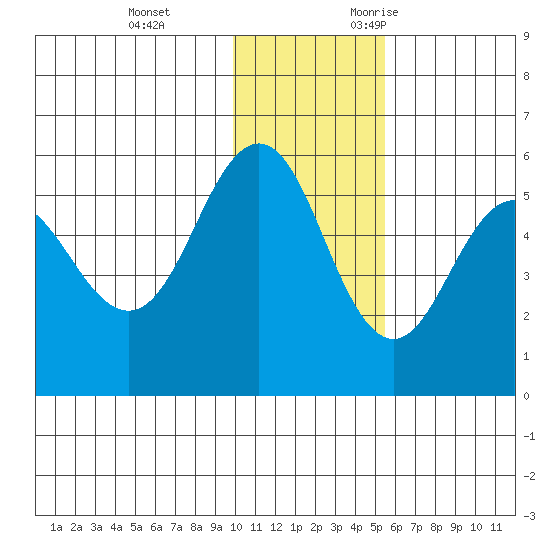 Dora Harbor tide chart for Saturday, December 3, 2022