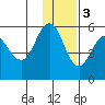 Dora Harbor tide chart for Saturday, December 3, 2022