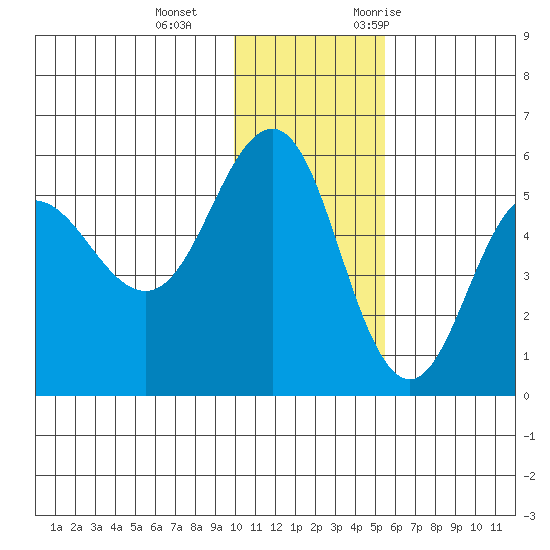 Dora Harbor tide chart for Sunday, December 4, 2022