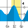 Dora Harbor tide chart for Sunday, December 4, 2022