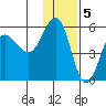 Dora Harbor tide chart for Monday, December 5, 2022