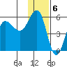 Dora Harbor tide chart for Tuesday, December 6, 2022