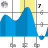 Dora Harbor tide chart for Wednesday, December 7, 2022