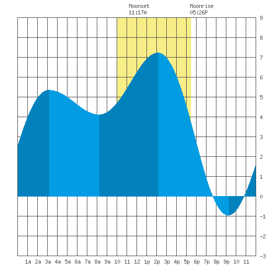 Dora Harbor tide chart for Thursday, December 8, 2022