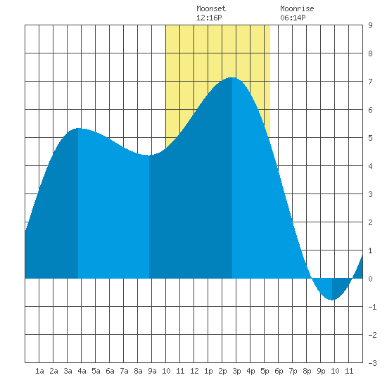 Dora Harbor tide chart for Friday, December 9, 2022
