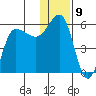 Dora Harbor tide chart for Friday, December 9, 2022