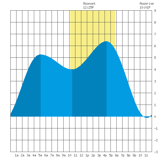 Dora Harbor tide chart for Tuesday, January 10, 2023
