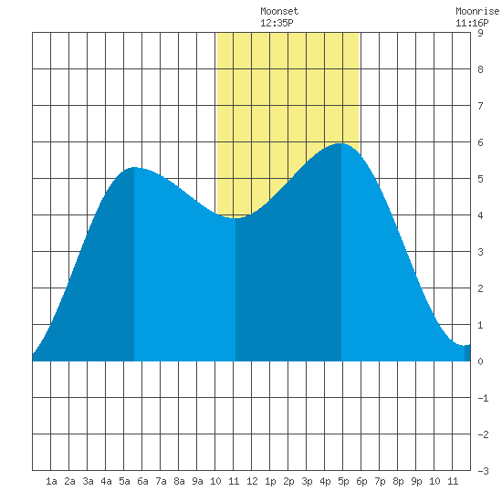 Dora Harbor tide chart for Wednesday, January 11, 2023