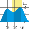 Dora Harbor tide chart for Wednesday, January 11, 2023