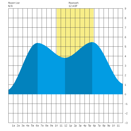 Dora Harbor tide chart for Thursday, January 12, 2023