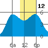 Dora Harbor tide chart for Thursday, January 12, 2023