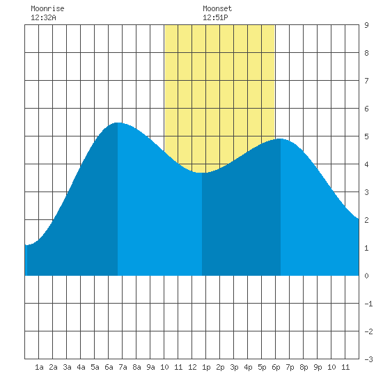 Dora Harbor tide chart for Friday, January 13, 2023