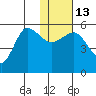 Dora Harbor tide chart for Friday, January 13, 2023