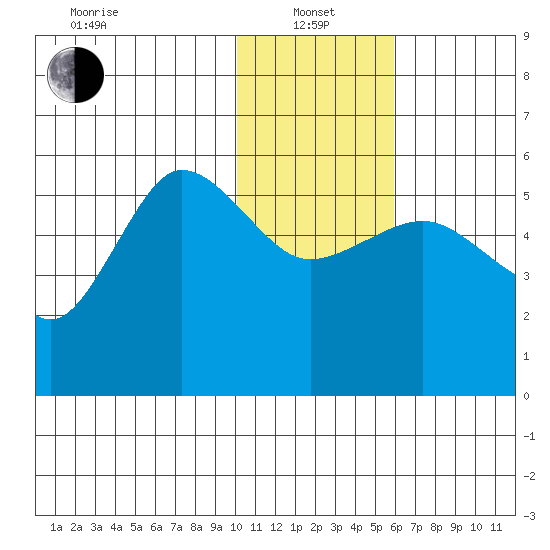 Dora Harbor tide chart for Saturday, January 14, 2023