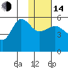 Dora Harbor tide chart for Saturday, January 14, 2023