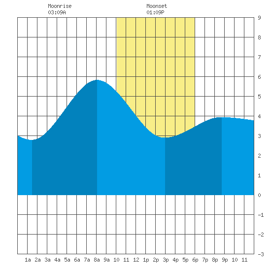 Dora Harbor tide chart for Sunday, January 15, 2023