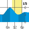 Dora Harbor tide chart for Sunday, January 15, 2023