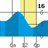 Dora Harbor tide chart for Monday, January 16, 2023