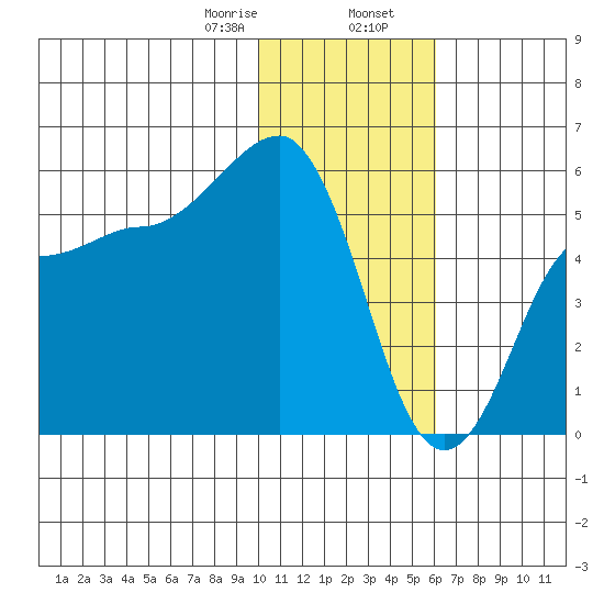 Dora Harbor tide chart for Wednesday, January 18, 2023