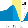 Dora Harbor tide chart for Wednesday, January 18, 2023