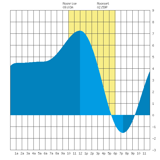 Dora Harbor tide chart for Thursday, January 19, 2023