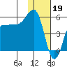 Dora Harbor tide chart for Thursday, January 19, 2023