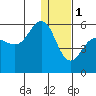 Dora Harbor tide chart for Sunday, January 1, 2023