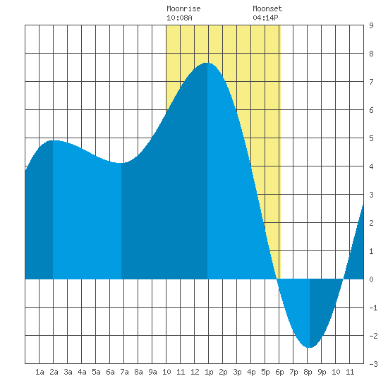 Dora Harbor tide chart for Friday, January 20, 2023