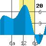 Dora Harbor tide chart for Friday, January 20, 2023