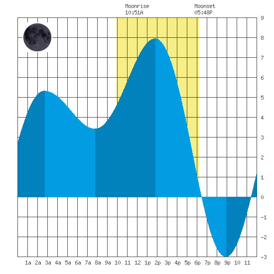 Dora Harbor tide chart for Saturday, January 21, 2023