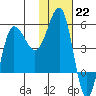 Dora Harbor tide chart for Sunday, January 22, 2023