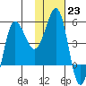 Dora Harbor tide chart for Monday, January 23, 2023
