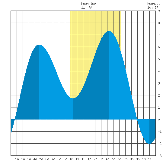 Dora Harbor tide chart for Tuesday, January 24, 2023