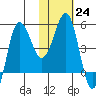 Dora Harbor tide chart for Tuesday, January 24, 2023