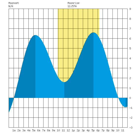 Dora Harbor tide chart for Wednesday, January 25, 2023