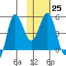 Dora Harbor tide chart for Wednesday, January 25, 2023