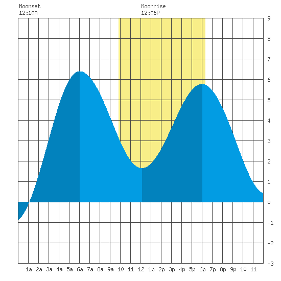Dora Harbor tide chart for Thursday, January 26, 2023