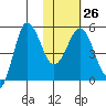 Dora Harbor tide chart for Thursday, January 26, 2023