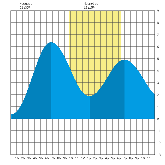 Dora Harbor tide chart for Friday, January 27, 2023